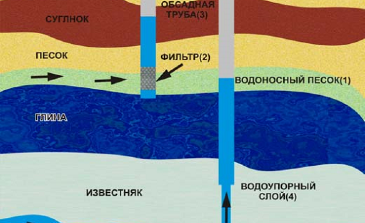 Как правильно обустроить скважину в частном доме