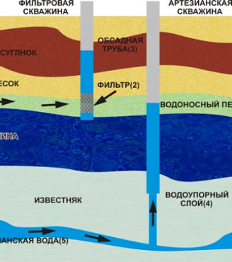 Как правильно обустроить скважину в частном доме